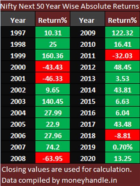 nifty 50 year wise returns.